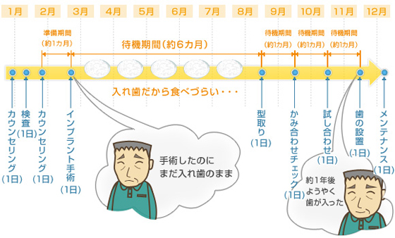 1日インプラント説明図 手術したのにまだ入れ歯のまま